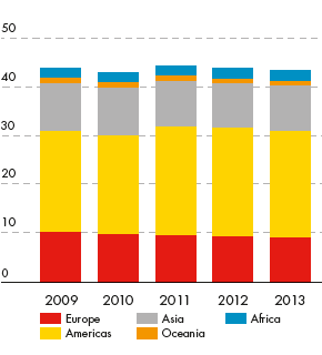 Branded retail sites (year-end number in thousands) for Europe, Americas, Asia, Oceania, Africa – development from 2009 to 2013 (bar chart)