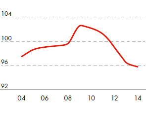 Energy intensity for refineries – index development from 2004 to 2014 (line chart)