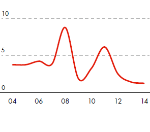 Operational spills (volume in thousand tonnes) – development from 2004 to 2014 (line chart)