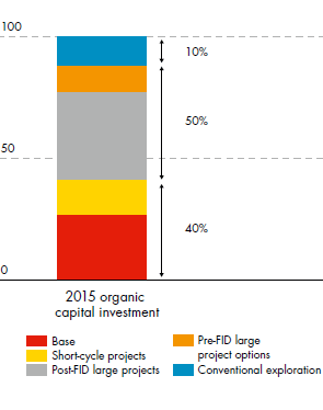 Organic capital investment (%) 2015 – Base and Short-cycle projects (40%), Post-FID and Pre-FID large project options (50%), Conventional exploration (10%) (bar chart)