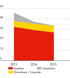 Total capital investment - Upstream, Downstream/Corporate and Acquisitions - development from 2013 to 2015 (area chart)