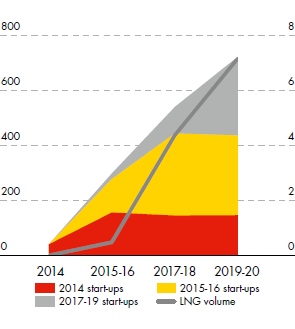 Production growth of start-ups in kboe per day and LNG volume in million tonnes per annum – development from 2014 to 2020 (area chart)