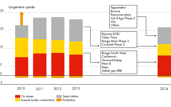 Development of project volume from 2010 to 2014 for On stream, Execute (under construction), Select/define and Production – from 2013 to 2014 the projects "Baronia EOR/Tukau Timur, Bonga Main Phase 3 and Coulomb Phase 2" moved from Select/define to Execute; and the projects "Bonga North West, Cardamom, Gumusut-Kakap, Mars B, Petai and Sabah gas KBB" moved from Execute to On stream. In 2014, the projects "Appomattox, Browse, Resources plays, Val d‘Agri Phase 2, Vito and Others" were added to the Select/define stage. (bar chart)