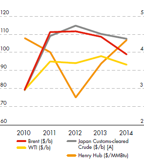 Oil and gas marker industry prices ($/b) for Brent, WTI, Japan Customs-cleared Crude – ($/MMBtu) for Henry Hub – development from 2010 to 2014 (line chart)