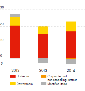 CCS Earnings ($/billion) for Upstream, Downstream, Corporate and non-controlling interest, Identified items – development from 2012 to 2014 (bar chart)