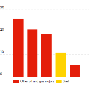 TSR growth 2012-2014 (%) for Shell compared to other oil and gas majors (bar chart)