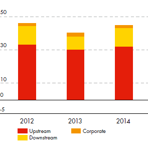 Net cash from operating activities ($ billion) for Upstream, Downstream, Corporate – development from 2012 to 2014 (bar chart)