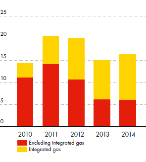 Upstream earnings ($ billion) including and excluding integrated gas – development from 2010 to 2014 (bar chart)