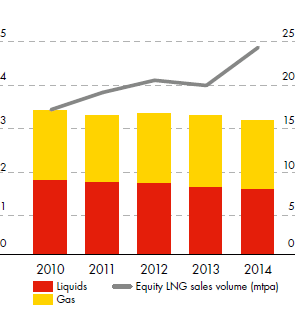 Production (million boe/d) for Liquids, Gas – (mtpa) for Equity LNG sales volume – development from 2010 to 2014 (bar and line chart)