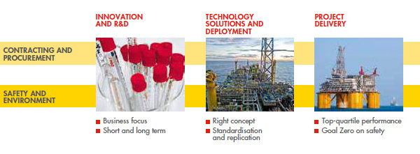 Integrated projects & technology organisation – flow chart for Contracting and procurement, Safety and environment through Innovation and R&D, Technology solutions and deployment, and Project delivery (photo)