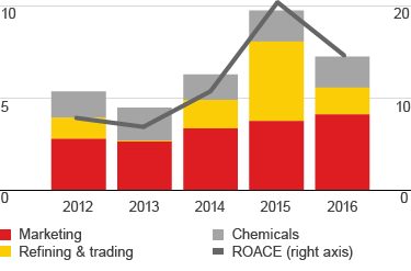 Downstream CCS earnings and ROACE for Marketing, Refining & trading and Chemicals (in $ billion); ROACE (RHS) (in %) – development from 2012 to 2016 (bar and line chart)