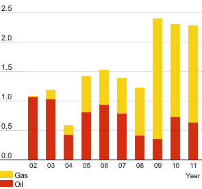 Shell’s exploration resource additions – billion barrels of oil equivalent; (bar chart)