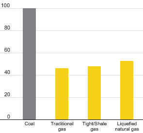 GHG emissions from source to power generation – Indexed to coal; (bar chart)