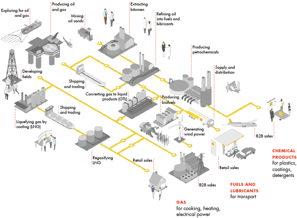 Overview of our Upstream and Downstream activities resulting in gas for cooking, heating, electrical power; fuels and lubricants for transport and chemical products for plastics, coatings, detergents. (graph)