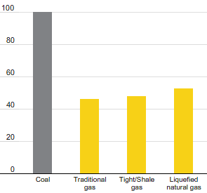 GHG emissions from source to power generation – indexed to coal (bar chart)