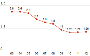 Total recordable case frequency (TRCF) – injuries per million working hours (line chart)