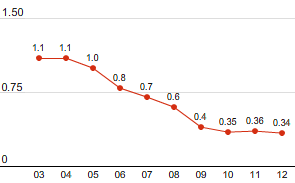 Lost time injury frequency (LTIF) – injuries per million working hours (line chart)