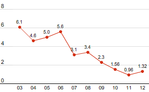 Fatal accident rate (FAR) – fatalities per 100 million working hours (line chart)