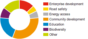 Voluntary social investment in 2012 – proportion of spend (pie chart)