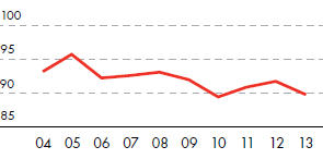 Energy intensity – Chemical plants – Chemicals Energy Index (line chart)