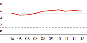 Energy intensity – Oil sands – gigajoules/tonne production (line chart)