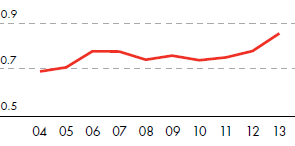 Energy intensity – Upstream (excluding Oil sands and GTL) – gigajoules/tonne production (line chart)