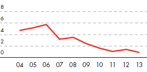 Fatal accident rate (FAR) – fatalities per 100 million working hours (line chart)