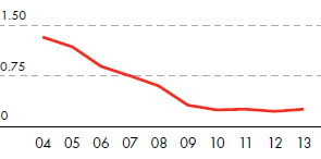 Lost time injury frequency (LTIF) – injuries per million working hours (line chart)