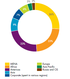 Voluntary social investment in 2013 – split by region (pie chart)