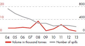 Spills – Operational – Volume in thousand tonnes and number of spills (line chart)
