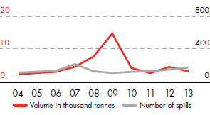 Spills – Sabotage – Volume in thousand tonnes and number of spills (line chart)