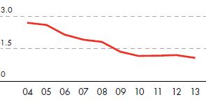 Total recordable case frequency (TRCF) – injuries per million working hours (line chart)