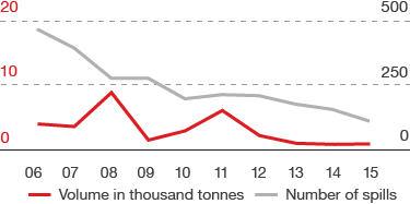 Spills - Operational - Volume in thousand tonnes and number of spills (line chart)