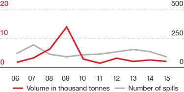 Spills - Sabotage - Volume in thousand tonnes and number of spills (line chart)