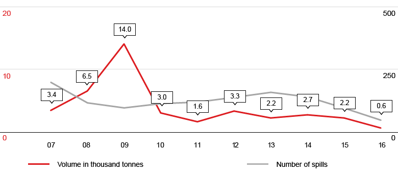 Spills - Sabotage - Volume in thousand tonnes and number of spills (line chart)